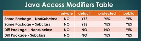 java test package visibility|protected vs private in java.